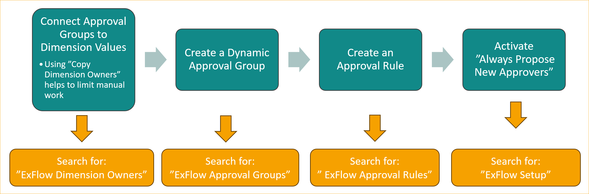 Dynamic Approval Flow - Dimension Owner