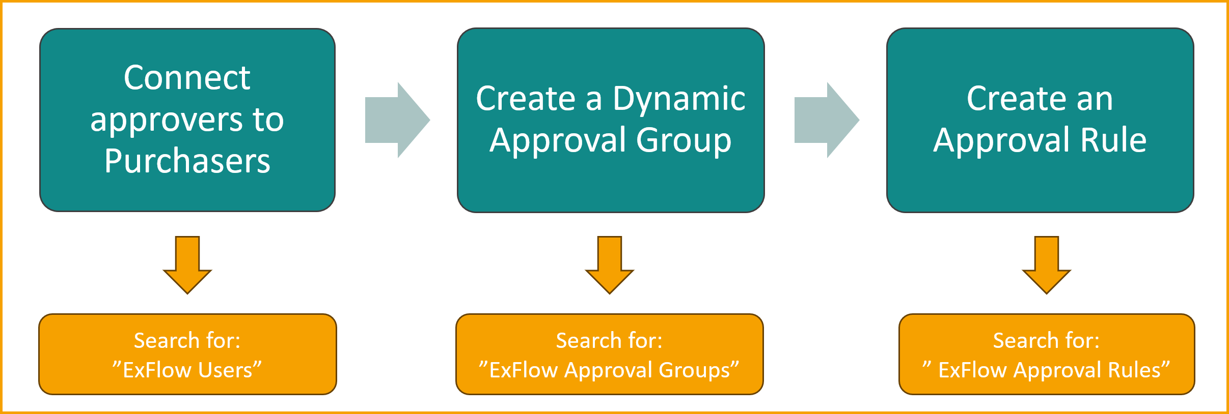 Dynamic Approval Flow Purchasers