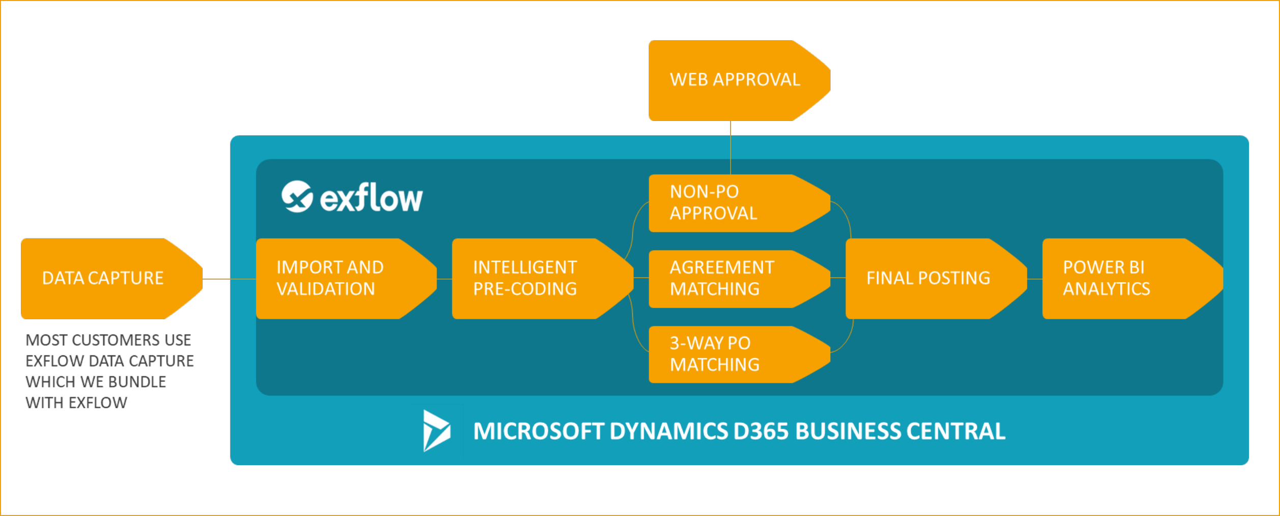 Technische Anforderungen für ExFlow Business Central Online