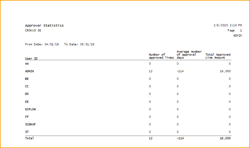 Informe - Estadísticas de Aprobadores de ExFlow