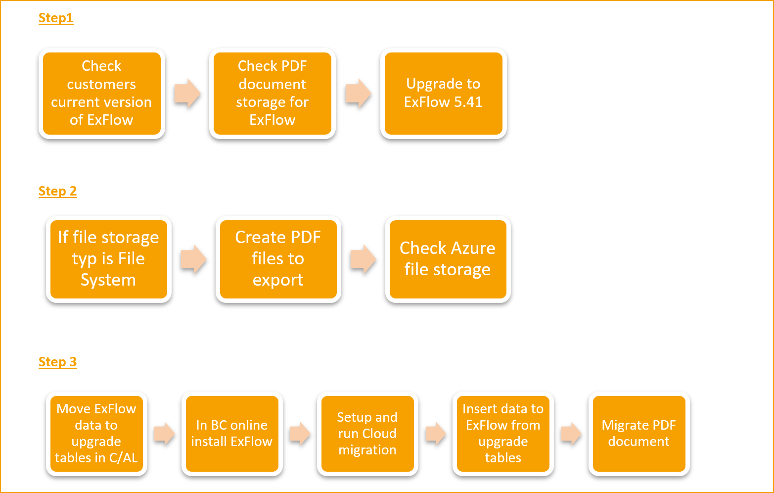 Actualizar y migrar datos de ExFlow